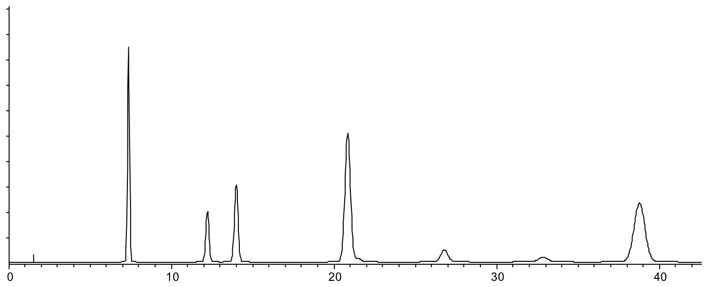 hplc method development chromatogram